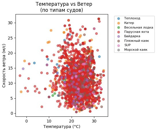 Подсчитано НГТУ НЭТИ: за четыре года удвоилось число свиданий на воде, фотография: Александр Дворцевой