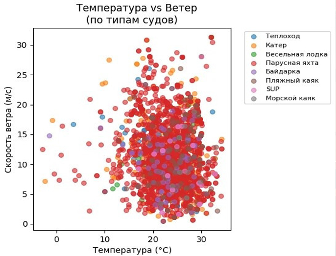 Подсчитано НГТУ НЭТИ: за четыре года удвоилось число свиданий на воде